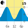 Portsmouth Naval Shipyard tide chart for Wednesday, May 15, 2024