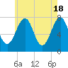 Portsmouth Naval Shipyard tide chart for Saturday, May 18, 2024
