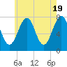 Portsmouth Naval Shipyard tide chart for Sunday, May 19, 2024