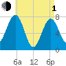 Portsmouth Naval Shipyard tide chart for Wednesday, May 1, 2024