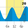 Portsmouth Naval Shipyard tide chart for Monday, May 20, 2024