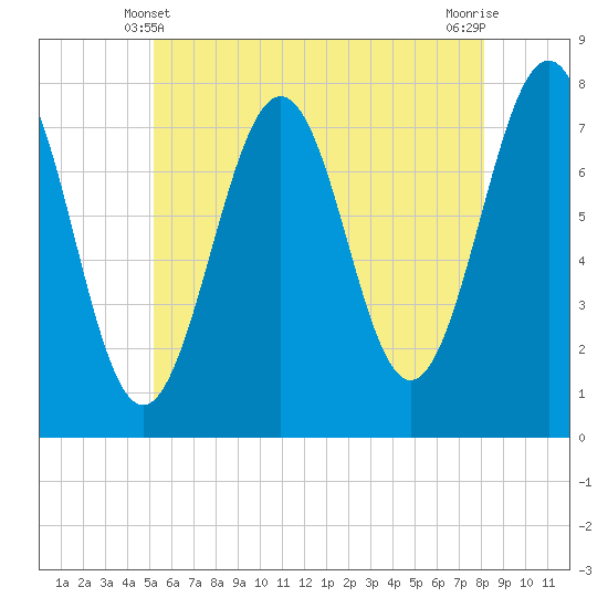 Portsmouth Naval Shipyard tide chart for Tuesday, May 21, 2024