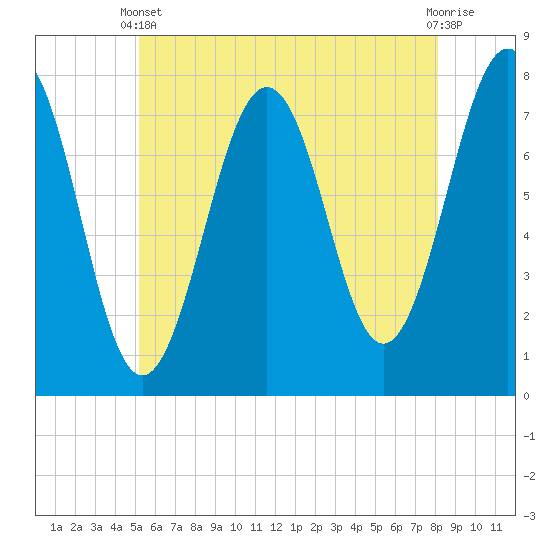 Portsmouth Naval Shipyard tide chart for Wednesday, May 22, 2024