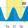 Portsmouth Naval Shipyard tide chart for Wednesday, May 22, 2024