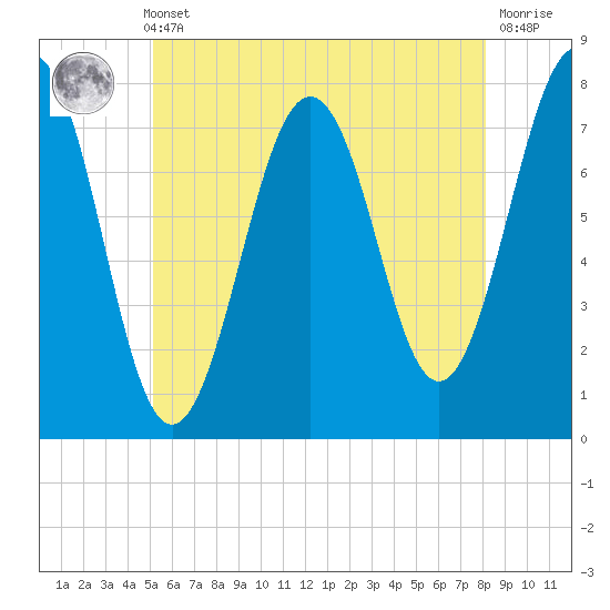 Portsmouth Naval Shipyard tide chart for Thursday, May 23, 2024