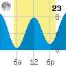 Portsmouth Naval Shipyard tide chart for Thursday, May 23, 2024