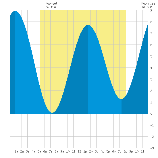 Portsmouth Naval Shipyard tide chart for Saturday, May 25, 2024