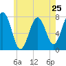 Portsmouth Naval Shipyard tide chart for Saturday, May 25, 2024
