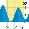Portsmouth Naval Shipyard tide chart for Monday, May 27, 2024