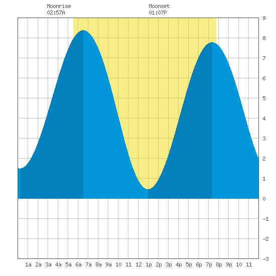 Portsmouth Naval Shipyard tide chart for Thursday, May 2, 2024