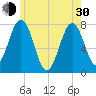 Portsmouth Naval Shipyard tide chart for Thursday, May 30, 2024