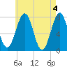 Portsmouth Naval Shipyard tide chart for Saturday, May 4, 2024
