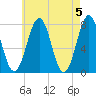 Portsmouth Naval Shipyard tide chart for Sunday, May 5, 2024