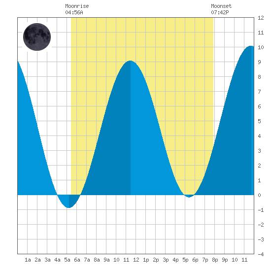 Portsmouth Naval Shipyard tide chart for Tuesday, May 7, 2024