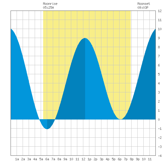 Portsmouth Naval Shipyard tide chart for Wednesday, May 8, 2024