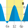 Portsmouth Naval Shipyard tide chart for Wednesday, May 8, 2024