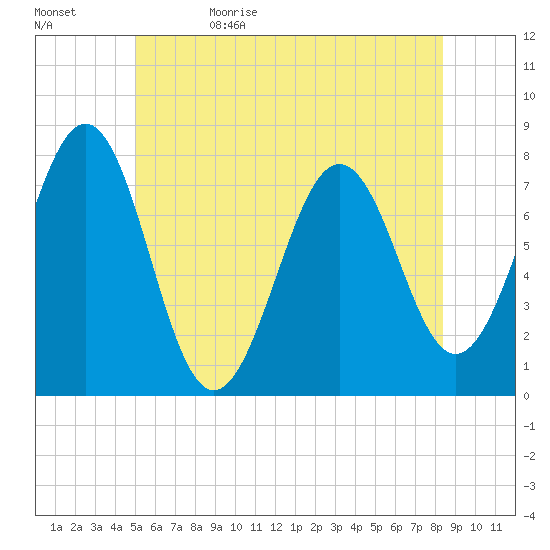 Portsmouth Naval Shipyard tide chart for Monday, June 10, 2024