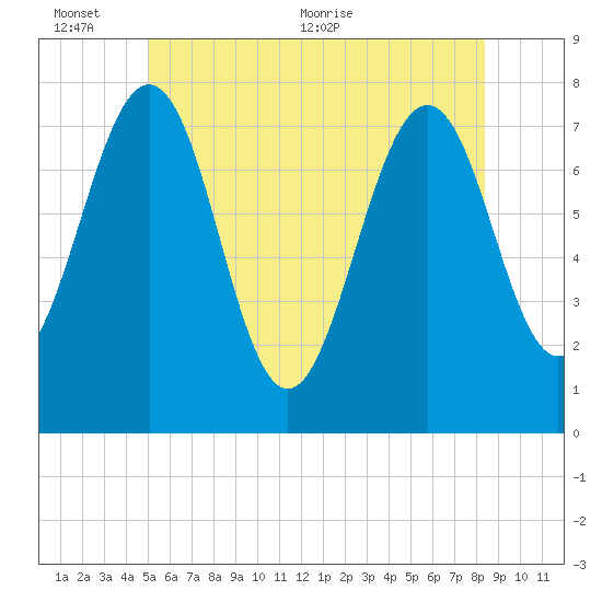 Portsmouth Naval Shipyard tide chart for Thursday, June 13, 2024