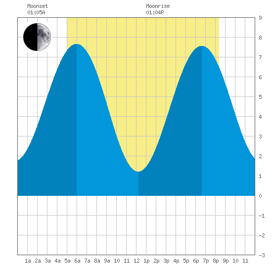 Portsmouth Naval Shipyard tide chart for Friday, June 14, 2024