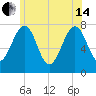 Portsmouth Naval Shipyard tide chart for Friday, June 14, 2024