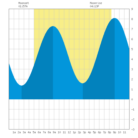 Portsmouth Naval Shipyard tide chart for Monday, June 17, 2024