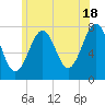 Portsmouth Naval Shipyard tide chart for Tuesday, June 18, 2024