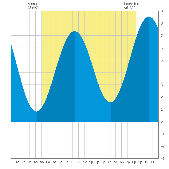 Portsmouth Naval Shipyard tide chart for Wednesday, June 19, 2024