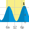 Portsmouth Naval Shipyard tide chart for Saturday, June 1, 2024