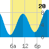 Portsmouth Naval Shipyard tide chart for Thursday, June 20, 2024