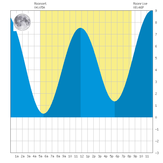 Portsmouth Naval Shipyard tide chart for Friday, June 21, 2024