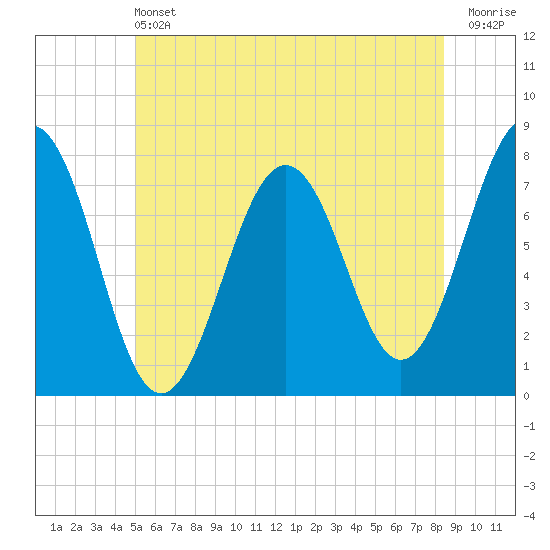 Portsmouth Naval Shipyard tide chart for Saturday, June 22, 2024
