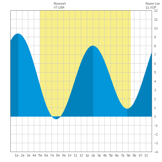 Portsmouth Naval Shipyard tide chart for Monday, June 24, 2024