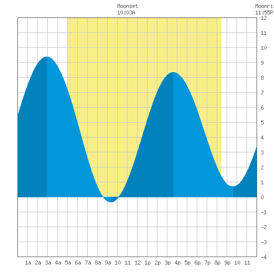 Portsmouth Naval Shipyard tide chart for Wednesday, June 26, 2024
