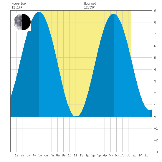 Portsmouth Naval Shipyard tide chart for Friday, June 28, 2024