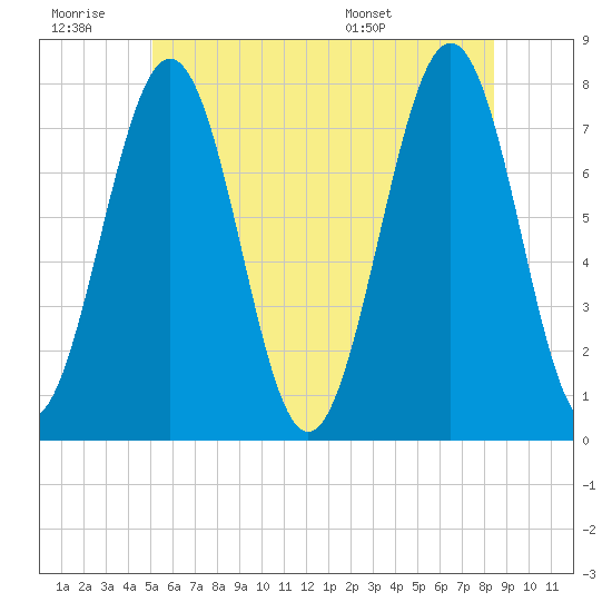 Portsmouth Naval Shipyard tide chart for Saturday, June 29, 2024