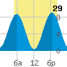 Portsmouth Naval Shipyard tide chart for Saturday, June 29, 2024