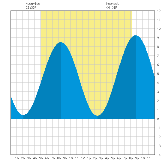 Portsmouth Naval Shipyard tide chart for Sunday, June 2, 2024