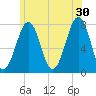 Portsmouth Naval Shipyard tide chart for Sunday, June 30, 2024