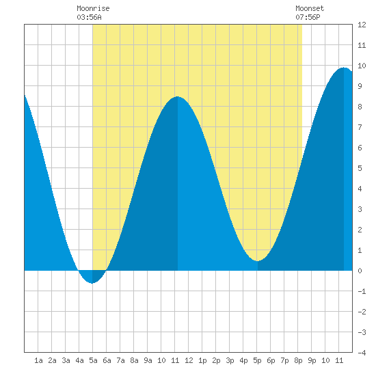 Portsmouth Naval Shipyard tide chart for Wednesday, June 5, 2024