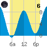 Portsmouth Naval Shipyard tide chart for Thursday, June 6, 2024