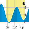 Portsmouth Naval Shipyard tide chart for Saturday, June 8, 2024