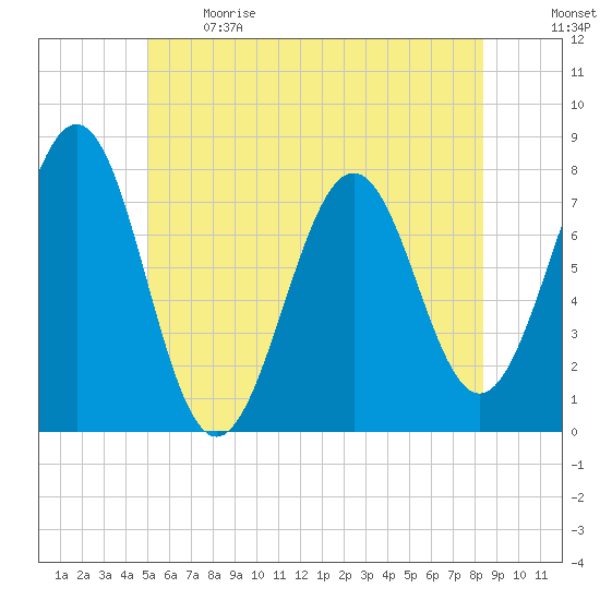 Portsmouth Naval Shipyard tide chart for Sunday, June 9, 2024