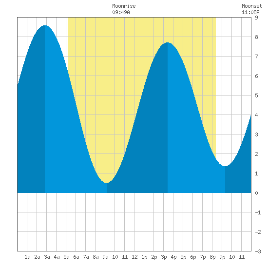 Portsmouth Naval Shipyard tide chart for Wednesday, July 10, 2024