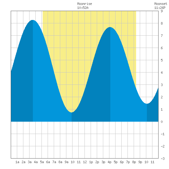 Portsmouth Naval Shipyard tide chart for Thursday, July 11, 2024