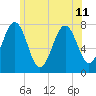 Portsmouth Naval Shipyard tide chart for Thursday, July 11, 2024