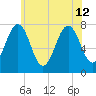 Portsmouth Naval Shipyard tide chart for Friday, July 12, 2024