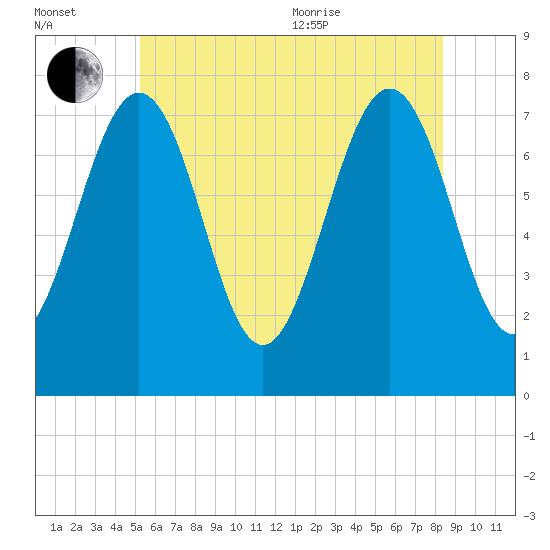 Portsmouth Naval Shipyard tide chart for Saturday, July 13, 2024