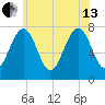 Portsmouth Naval Shipyard tide chart for Saturday, July 13, 2024