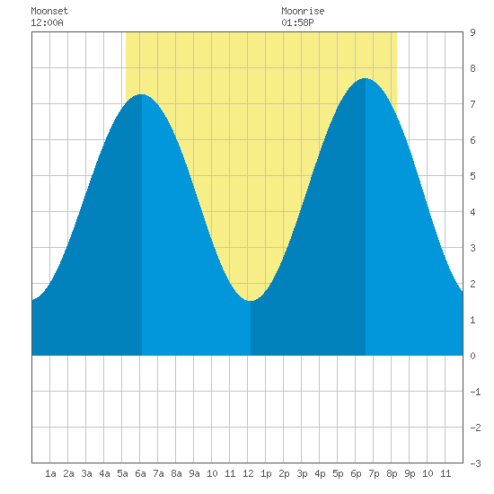 Portsmouth Naval Shipyard tide chart for Sunday, July 14, 2024