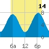 Portsmouth Naval Shipyard tide chart for Sunday, July 14, 2024